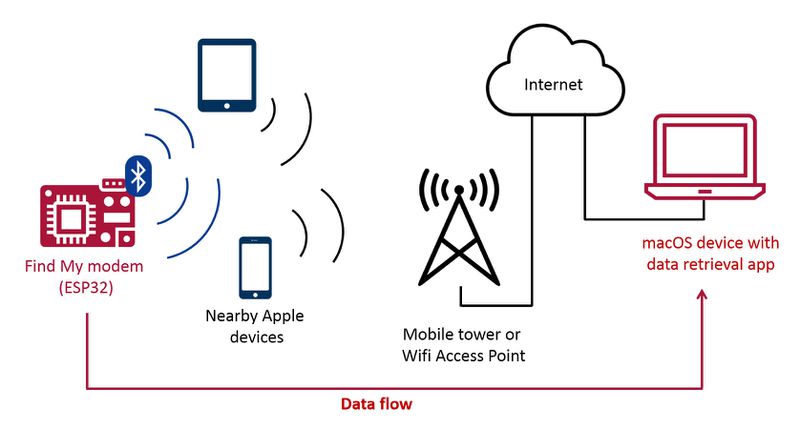 Find My Network Exploited to Send Messages - MacRumors