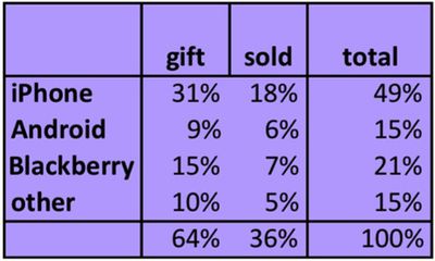 iphone secondary market
