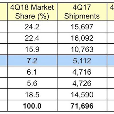 gartner 4Q18 global 1