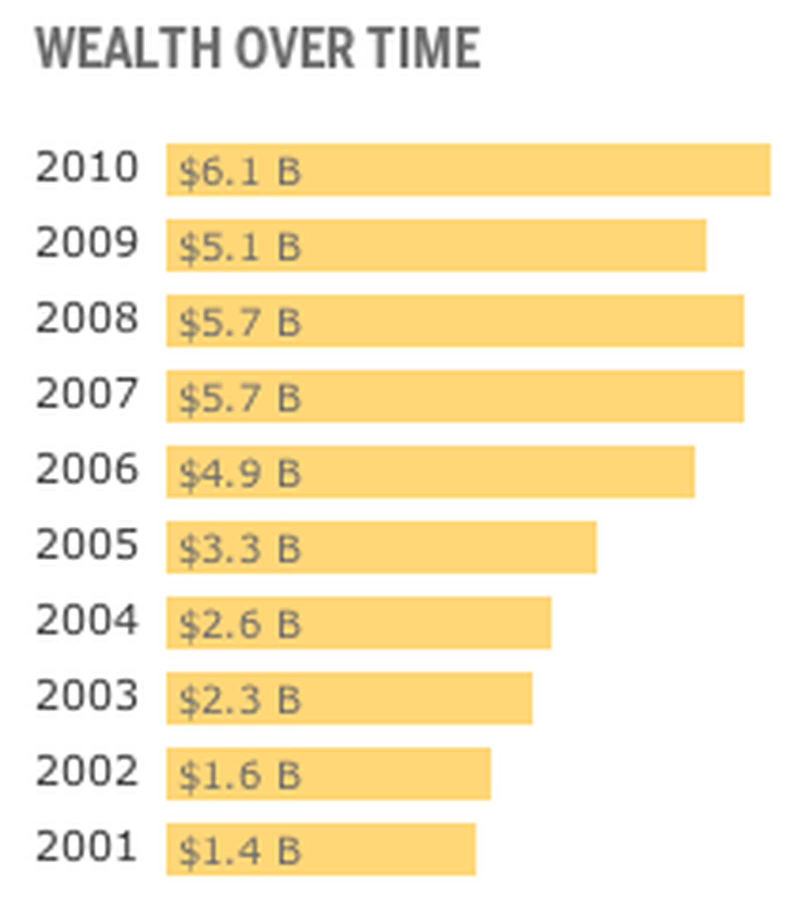 Steve Jobs Ranked as 42nd Richest American With Net Worth of 6.1