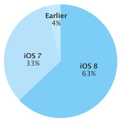ios8installationnumbers