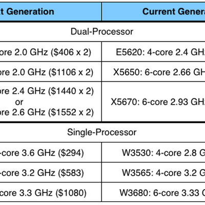 2012 mac pro processor options