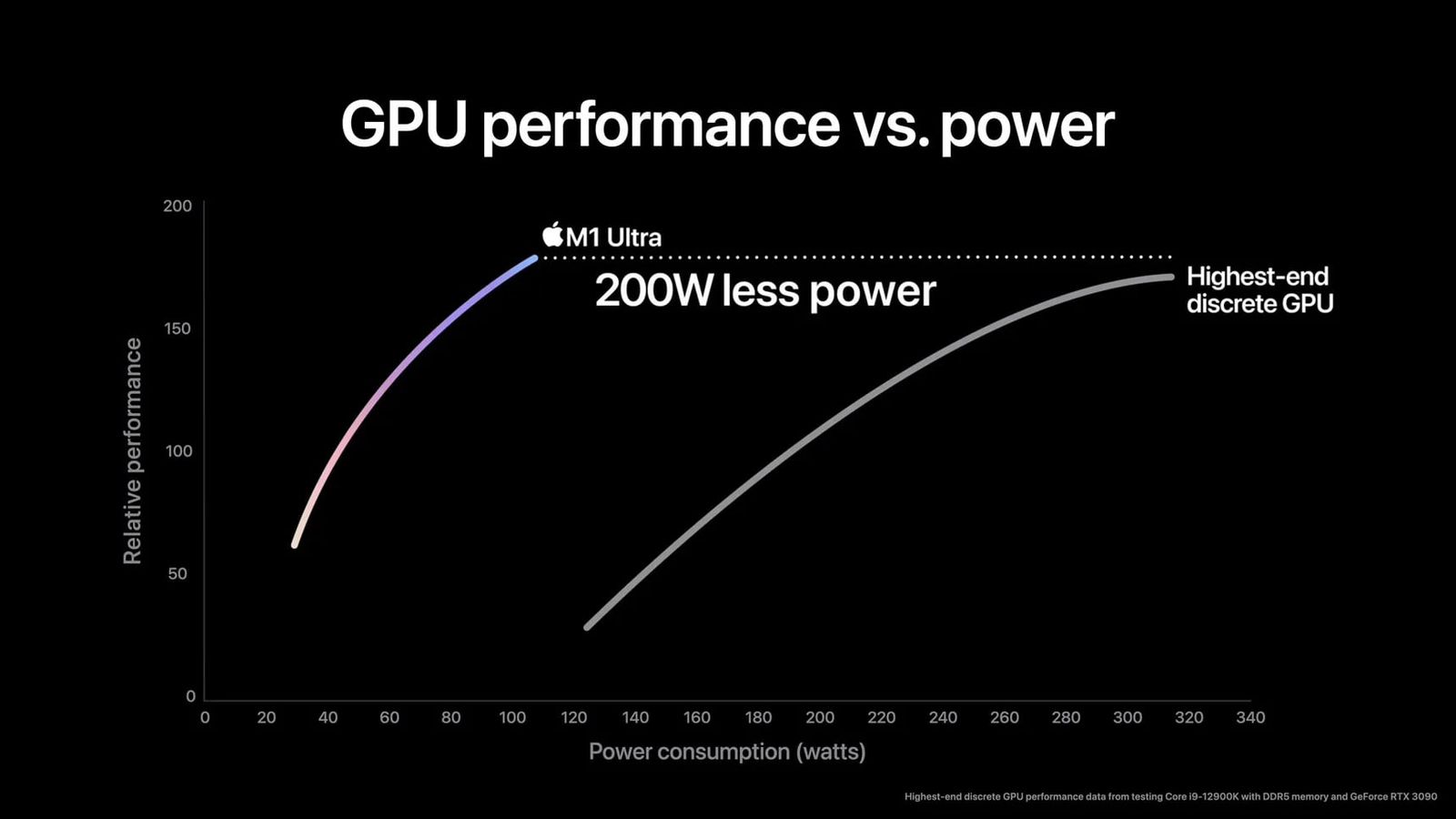 M1 Ultra Doesn't Beat Out Nvidia's RTX 3090 GPU Despite Apple's Charts -  MacRumors