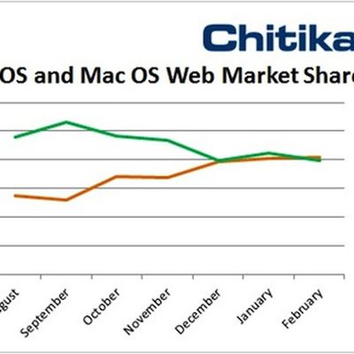 chitika ios mac share