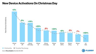 new device activations christmas day 2020 2