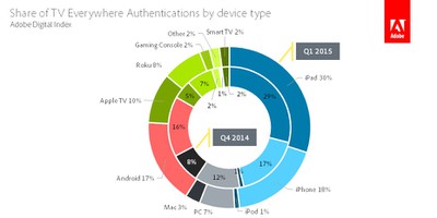 Apple Dominates Authenticated Tv Everywhere Streaming With 62