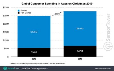 christmas 2019 app revenue worldwide sensor tower