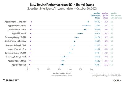 ookla 5g iphone 15 speed