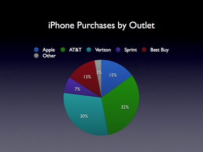 iphone purchases by outlet