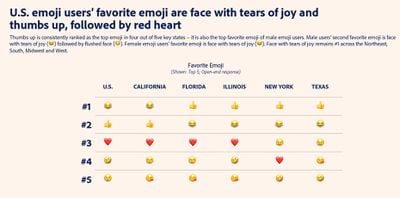 favorite emoji by state - پنج ایموجی مورد علاقه برتر در ایالات متحده عبارتند از 😂، 👍، ❤️، 🤣، و 😢