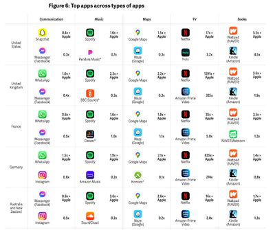 top apps across types of apps
