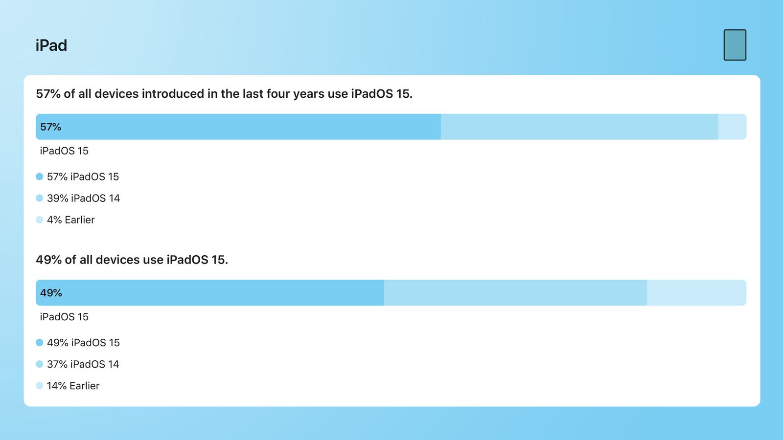 iOS 15 Now Installed on 72% of iPhones From the Last Four Years - MacRumors