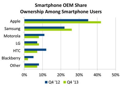 npd_us_smartphone_base_4q13