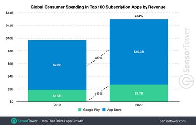 subscription app worldwide 2020 spending