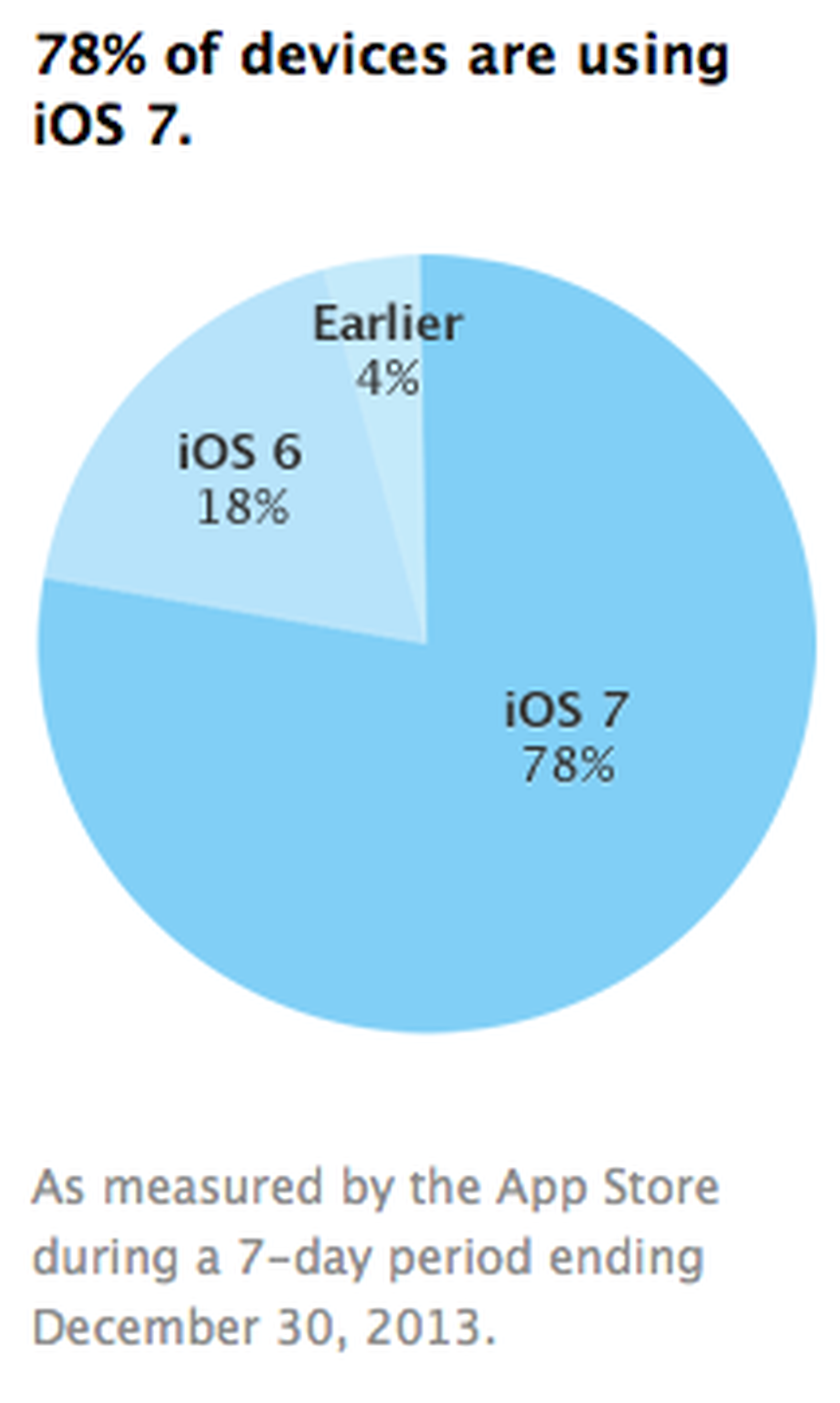 apple-s-app-store-usage-numbers-peg-ios-7-adoption-at-78-macrumors