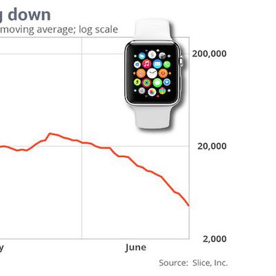 Apple Watch Sales Slice Apr to Jun 2015