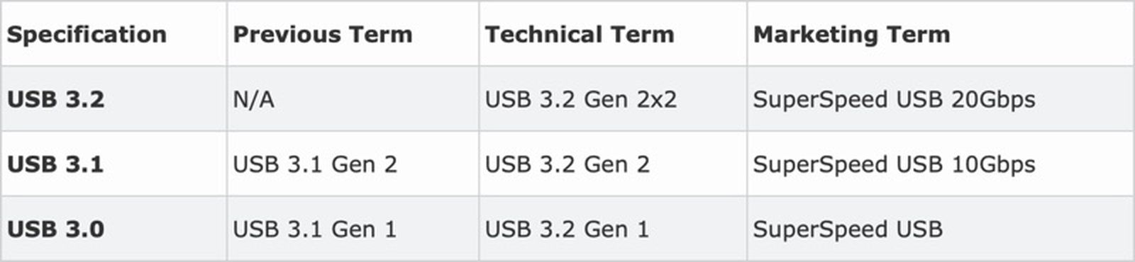 USB-IF Confusingly Merges USB 3.0 and USB 3.1 Under New USB 3.2 Branding MacRumors