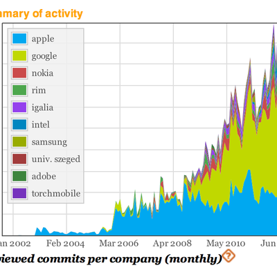 commits