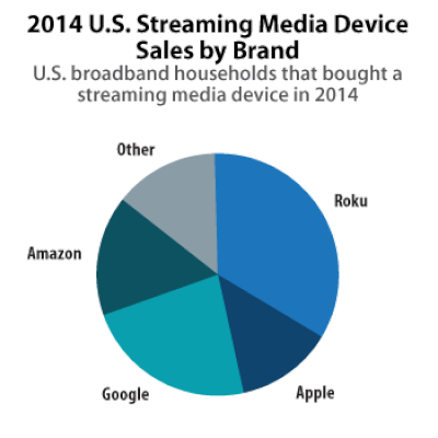 usstreamingmediadevicesales