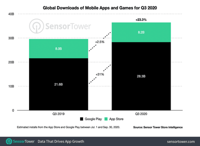 App Store Reportedly Earned Twice as Much as the Google Play Store in Q3  2020 - MacRumors