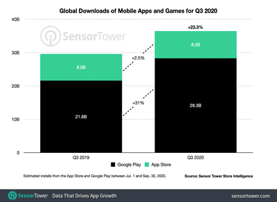 q3 2020 app downloads worldwide