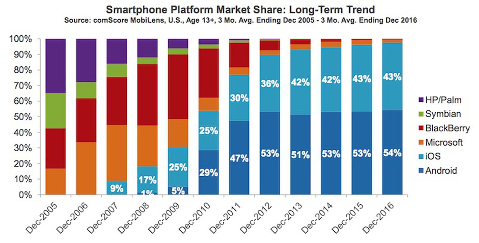 Iphone Market share in USA. COMSCORE. Why IPAD is so popular. Market platform