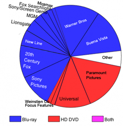 Hd Dvd Vs Blu Ray Battle Over Warner Switches To Blu Ray Macrumors