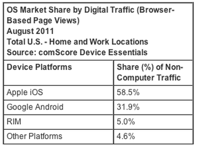 comscore connected device traffic aug11