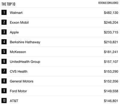 Fortune-500-2016-Apple