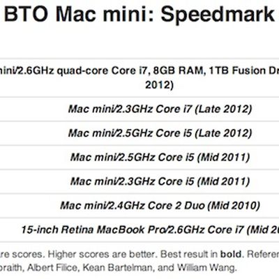 mac mini fusion speedmark