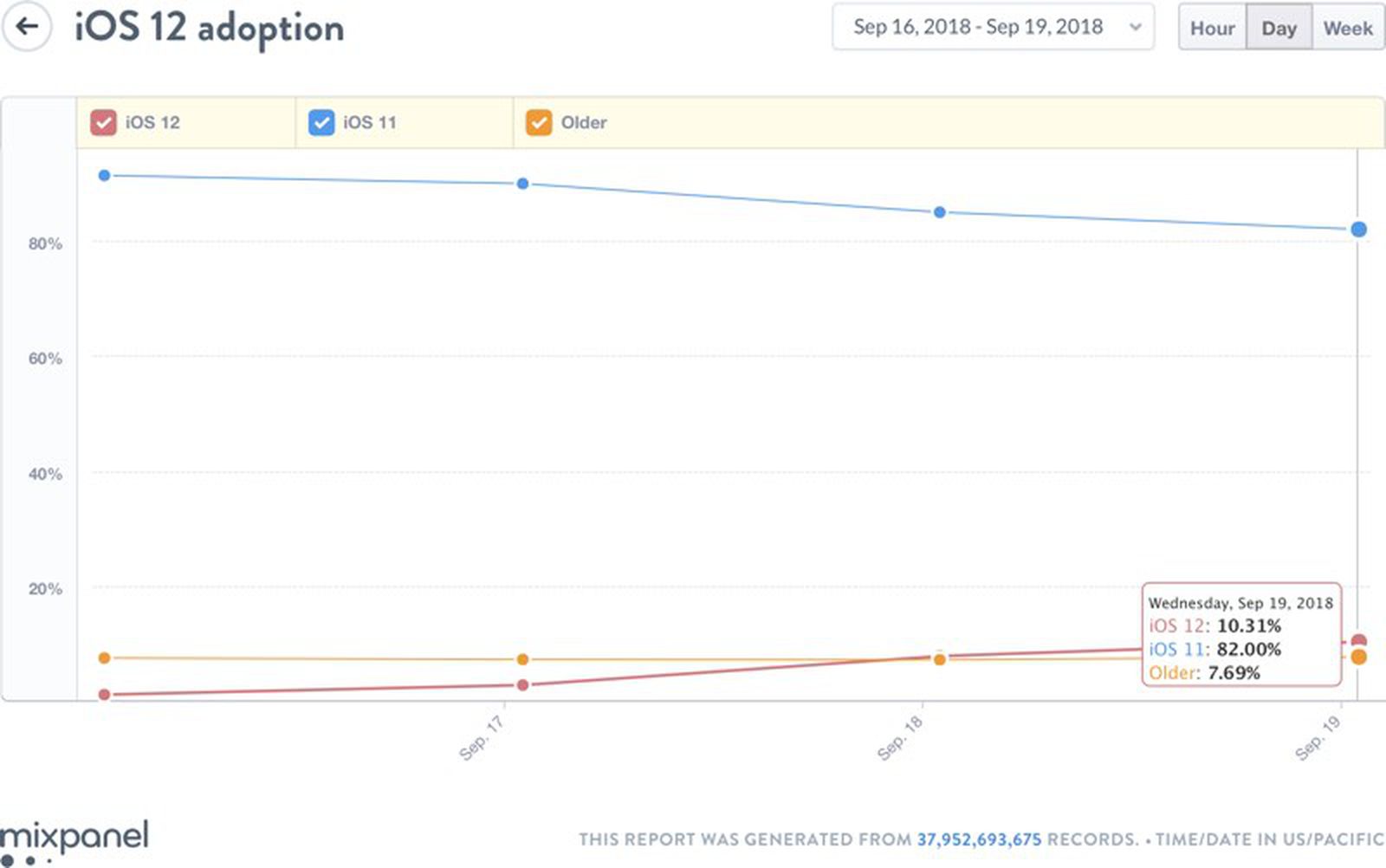 iOS 12 Installed on 10% of Devices 48 Hours After Launch - MacRumors