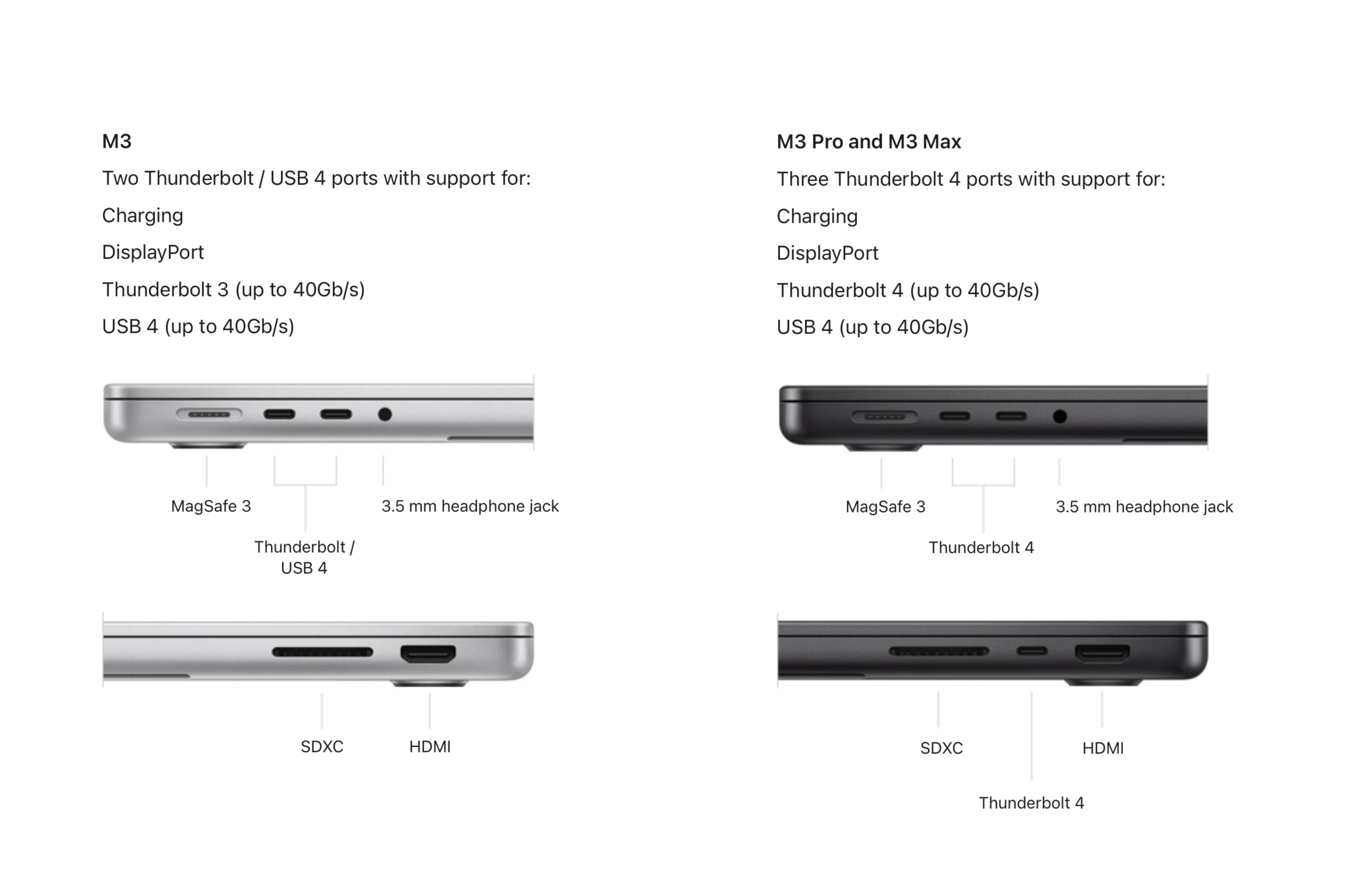 14-Inch MacBook Pro With M3 Chip Has Only Two Thunderbolt 3 Ports -  MacRumors