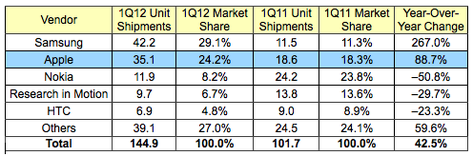 Apple Hits New High with 8.8% of Worldwide Mobile Phone Market in 1Q ...