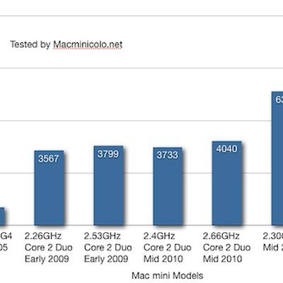 mac mini 2011 geekbench1