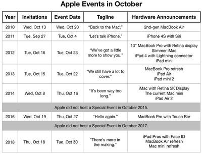 apple event october schedule