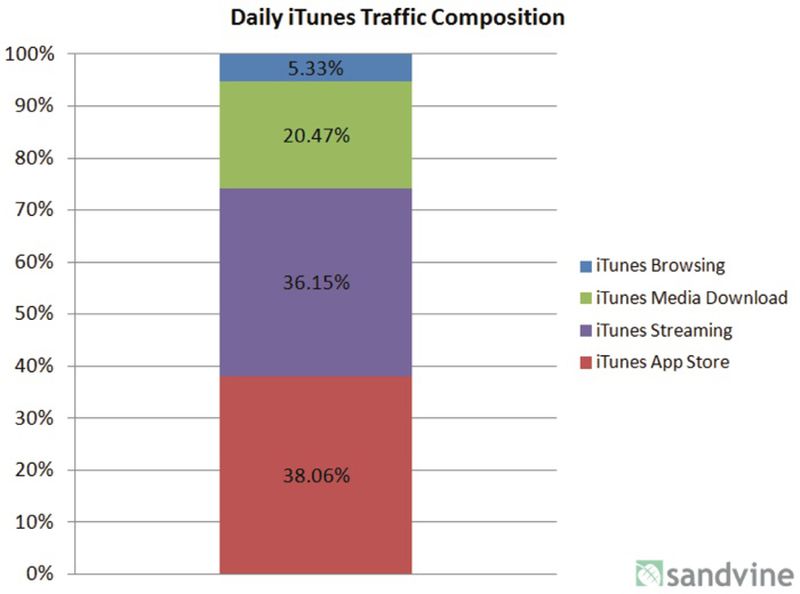 itunes connect sales and trends