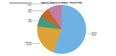 aapl 1q25 pie