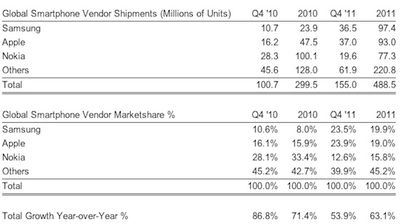 strategy analytics 4q11 smartphones