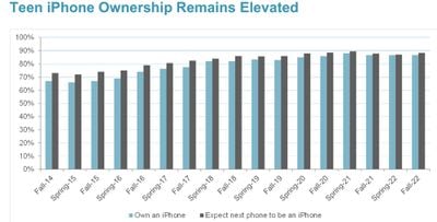 propiedad de iPhone para adolescentes otoño de 2022