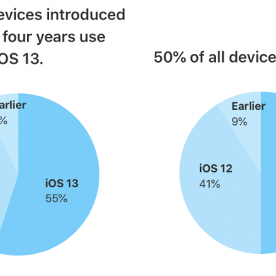 ios 13 adoption
