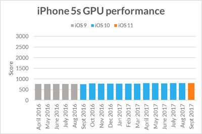 iphone5sgpuperformance