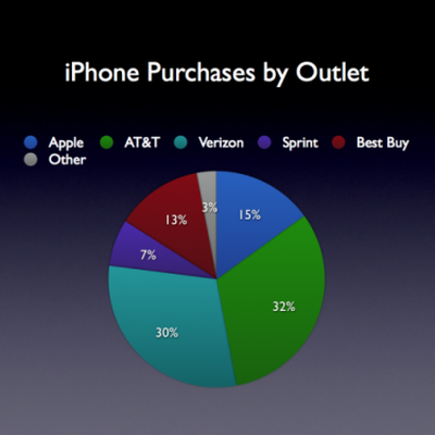 iphone purchases by outlet