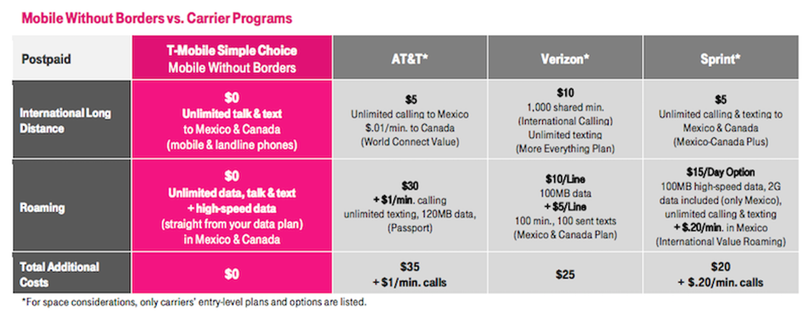 t mobile four lines for 100