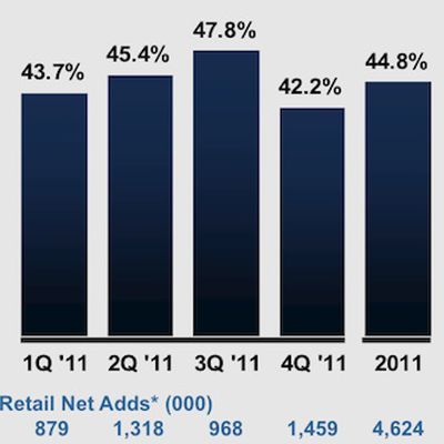 verizon 4q11 margins