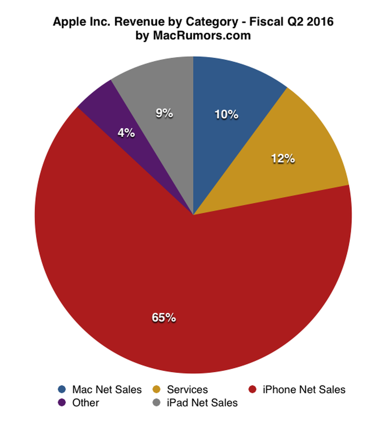 Apple Reports First Year-Over-Year Revenue Decline Since 2003: $10.5B ...