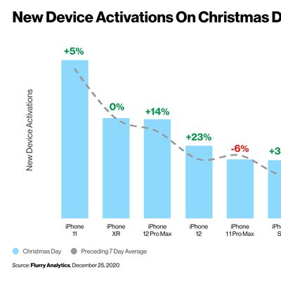 new device activations christmas day 2020 2
